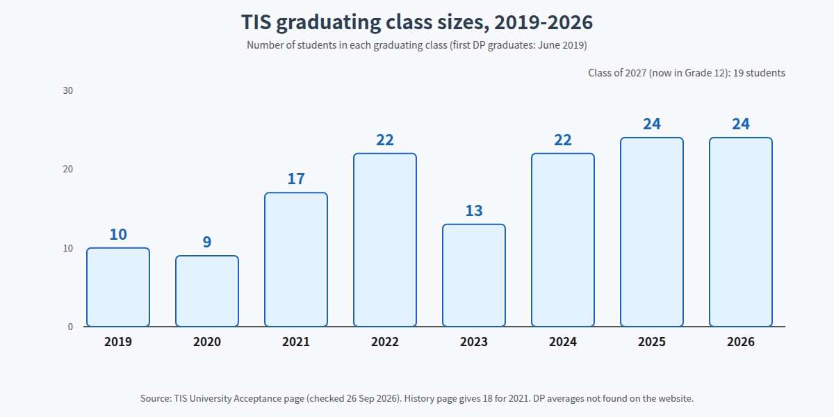 Tsukuba International School graduating class sizes 2019 to 2026