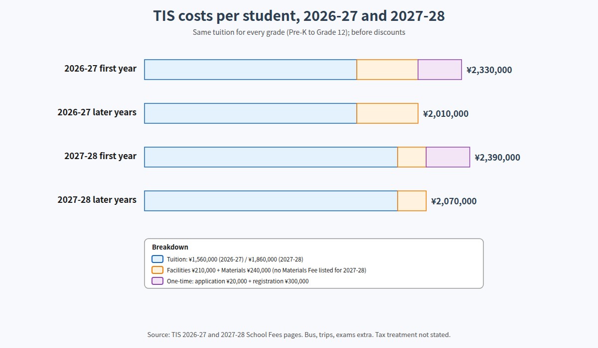 Tsukuba International School first-year and continuing costs for 2026-27 and 2027-28