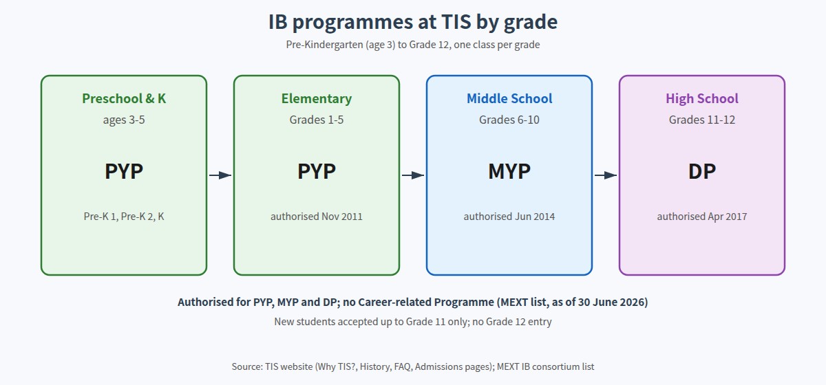 IB programmes at Tsukuba International School by grade