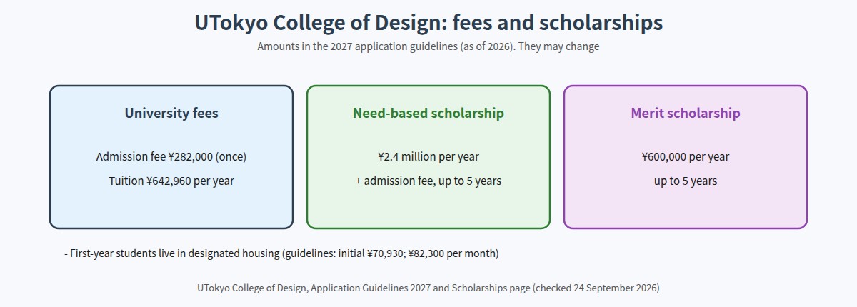 UTokyo College of Design fees and scholarships