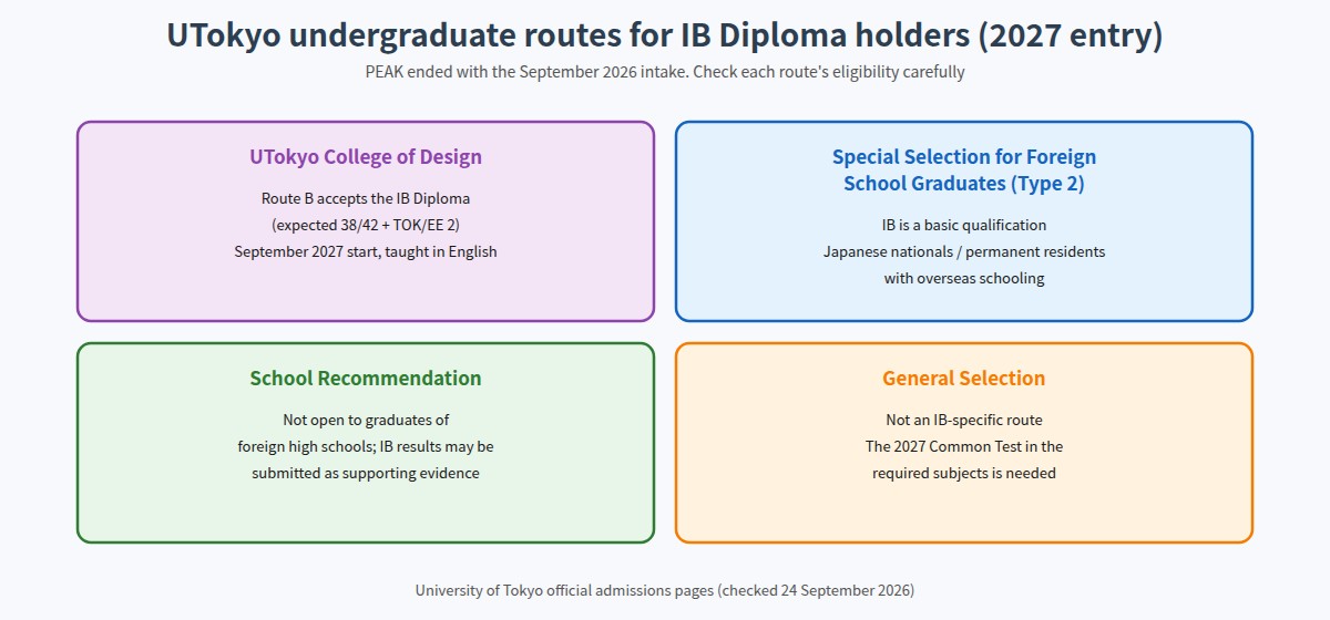 UTokyo undergraduate routes for IB Diploma holders for 2027 entry