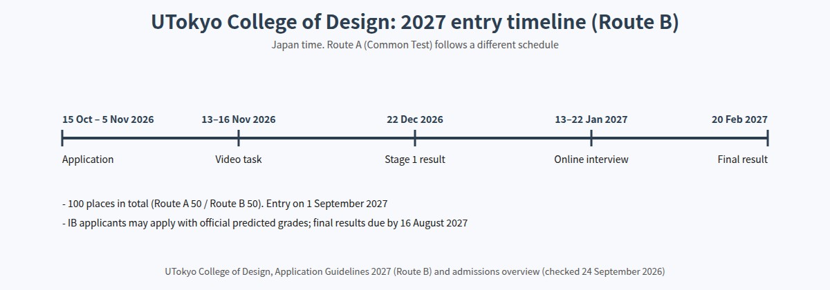 UTokyo College of Design 2027 entry timeline for Route B