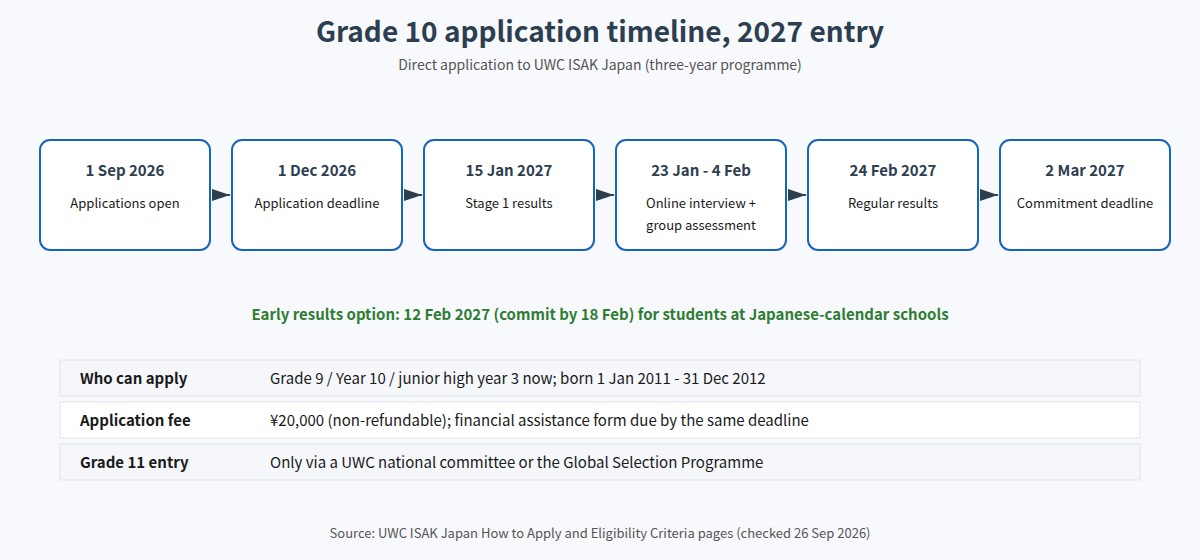 UWC ISAK Japan Grade 10 admissions timeline for 2027 entry
