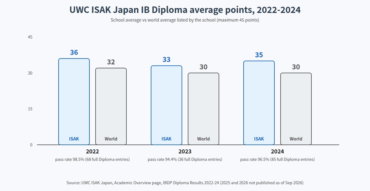 UWC ISAK Japan IB Diploma average points 2022 to 2024 compared with world averages