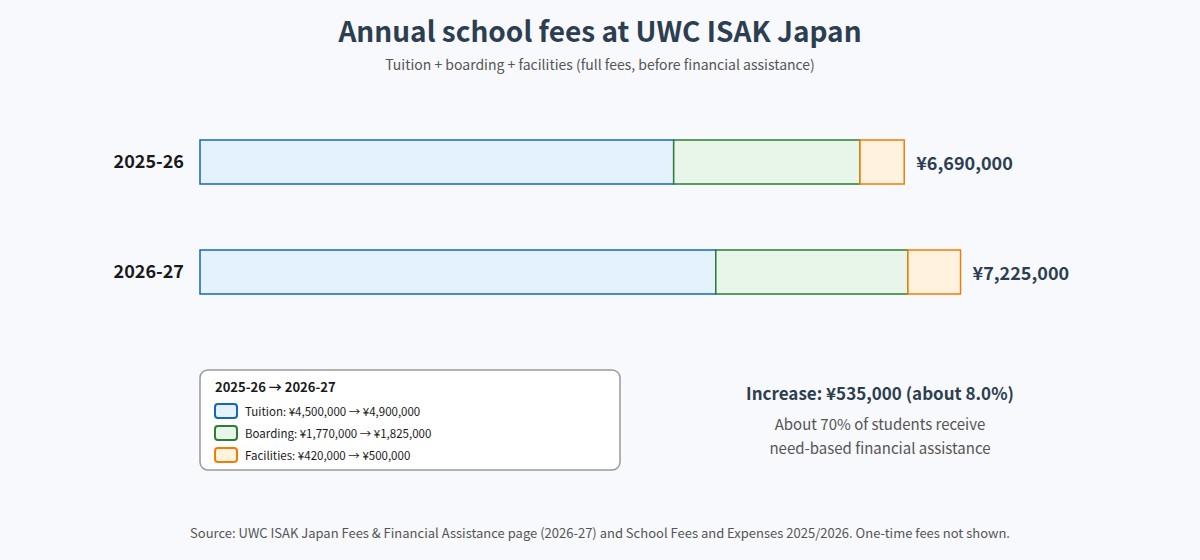 UWC ISAK Japan annual fees 2026-27 compared with 2025-26