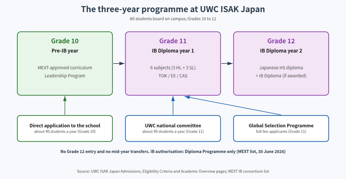 UWC ISAK Japan three-year programme and entry routes