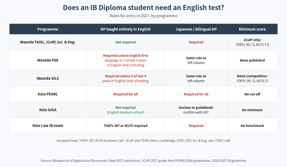 Which IB students need an English test for each Waseda and Keio programme