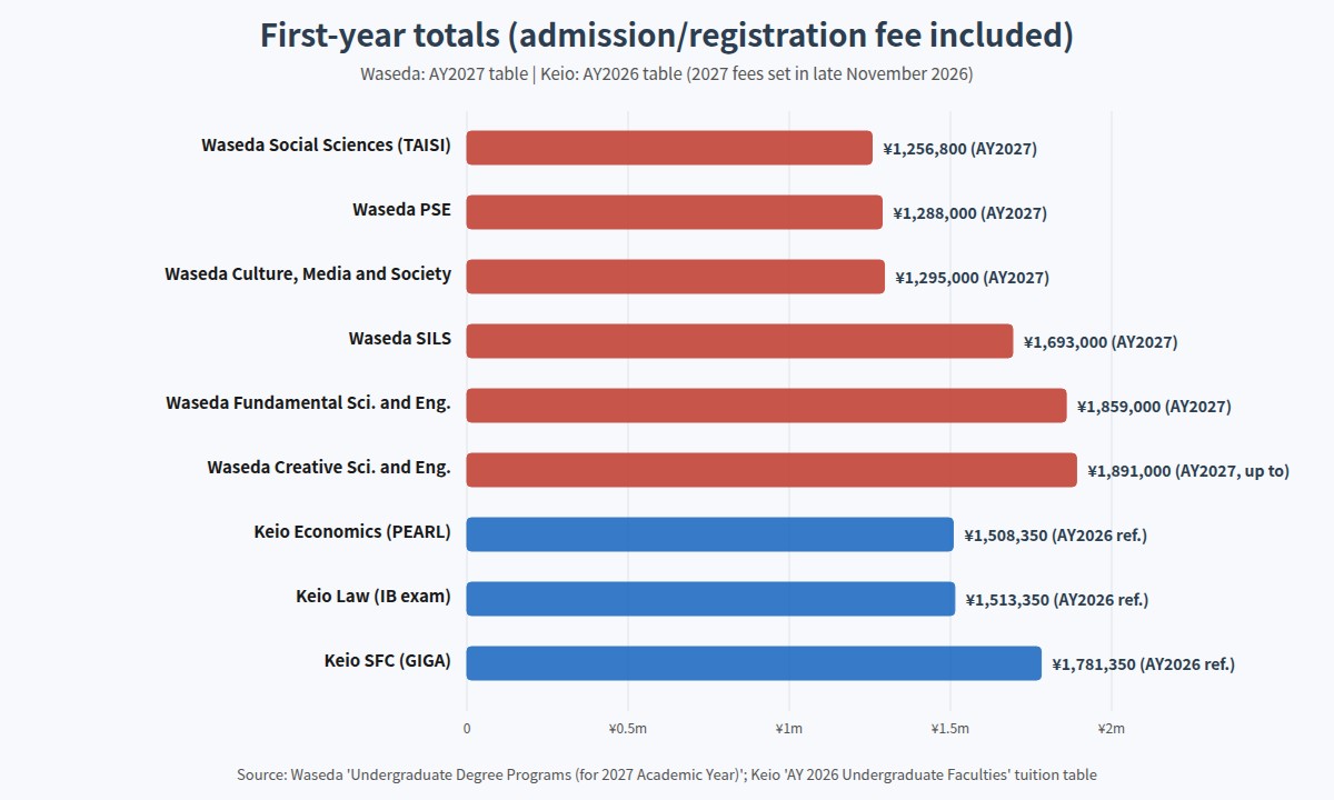 First-year totals for IB-friendly programmes at Waseda and Keio