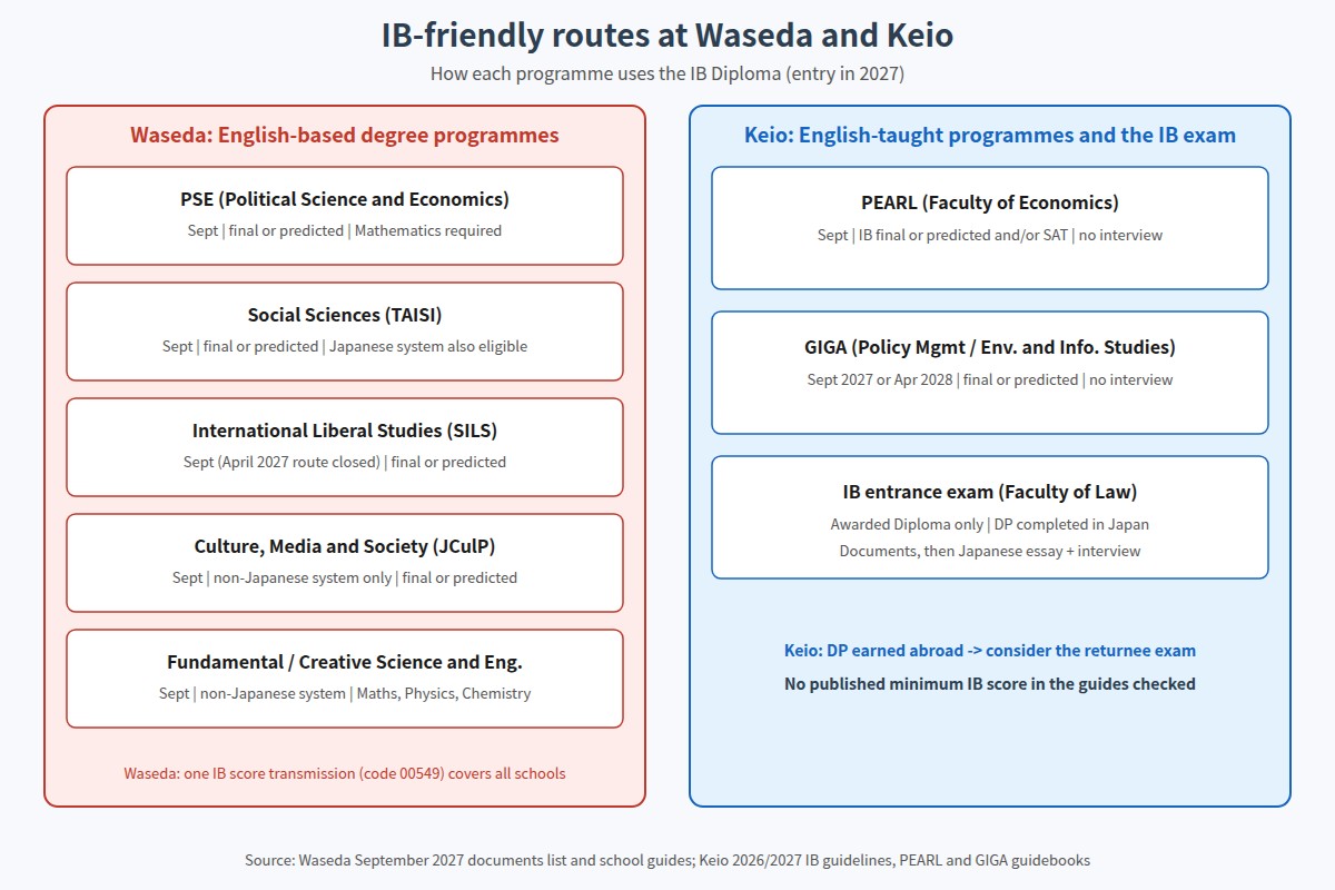 Map of IB-friendly admission routes at Waseda and Keio