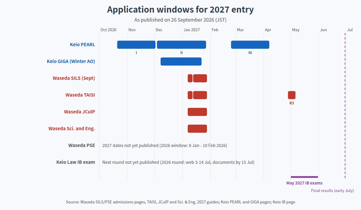 Application windows for 2027 entry at Waseda and Keio, October 2026 to June 2027