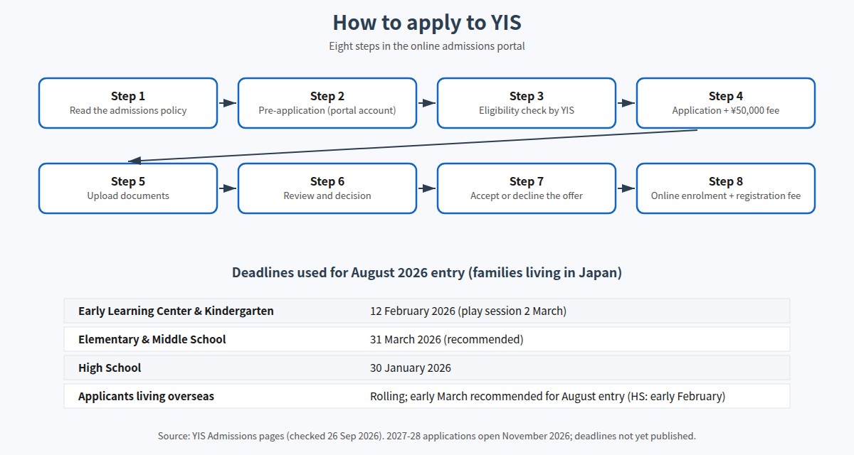 YIS admissions steps and deadlines for August 2026 entry