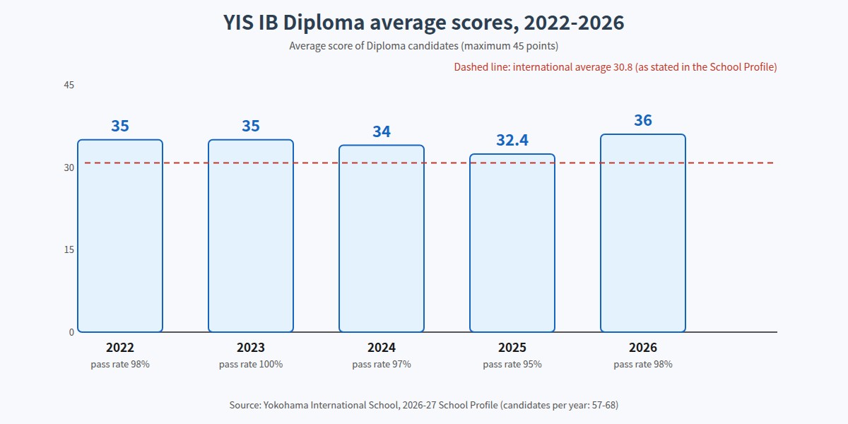 YIS IB Diploma average scores 2022 to 2026 compared with the international average