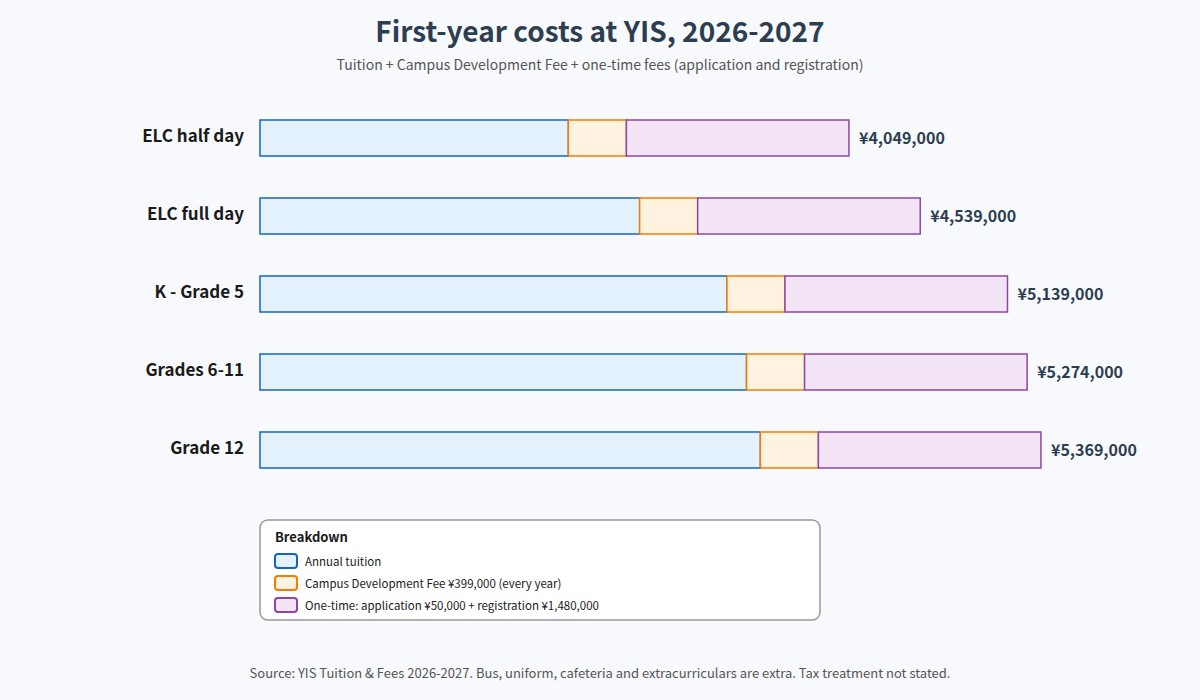 YIS first-year costs by grade band for 2026-2027