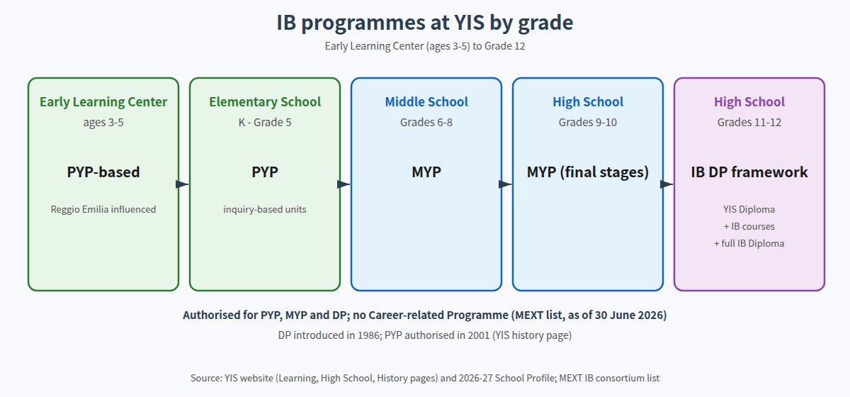 IB programmes at Yokohama International School by grade