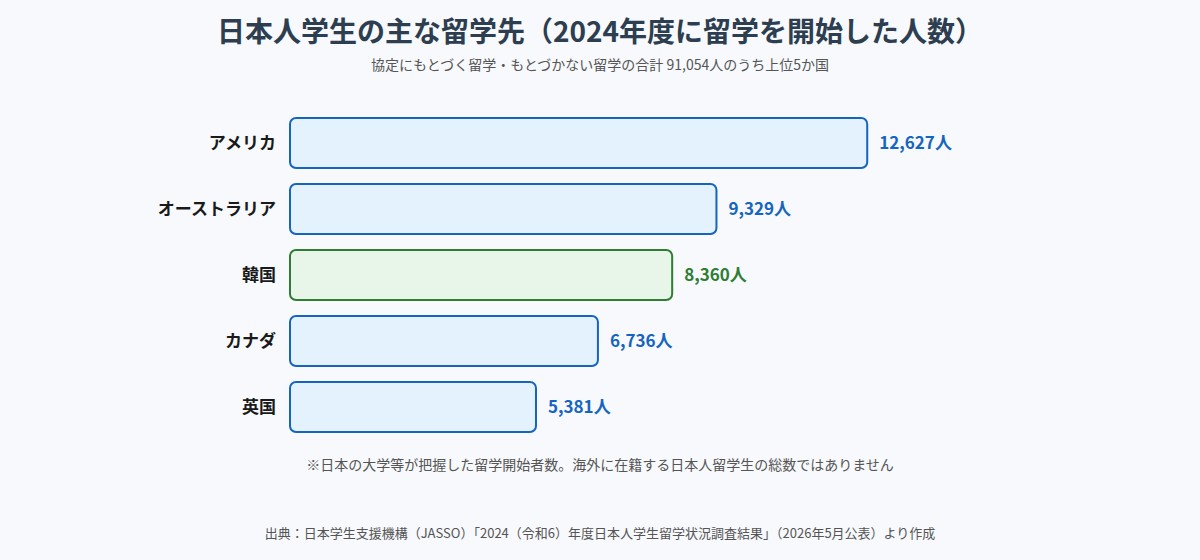 2024年度に留学を開始した日本人学生の留学先上位5か国の横棒グラフ