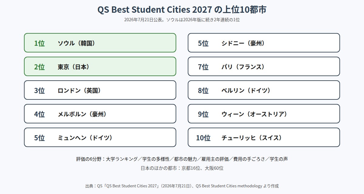 QS Best Student Cities 2027の上位10都市の一覧