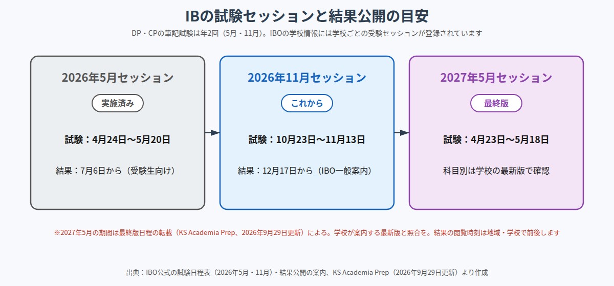 IBの試験セッション（2026年5月・2026年11月・2027年5月予定）と結果公開の目安