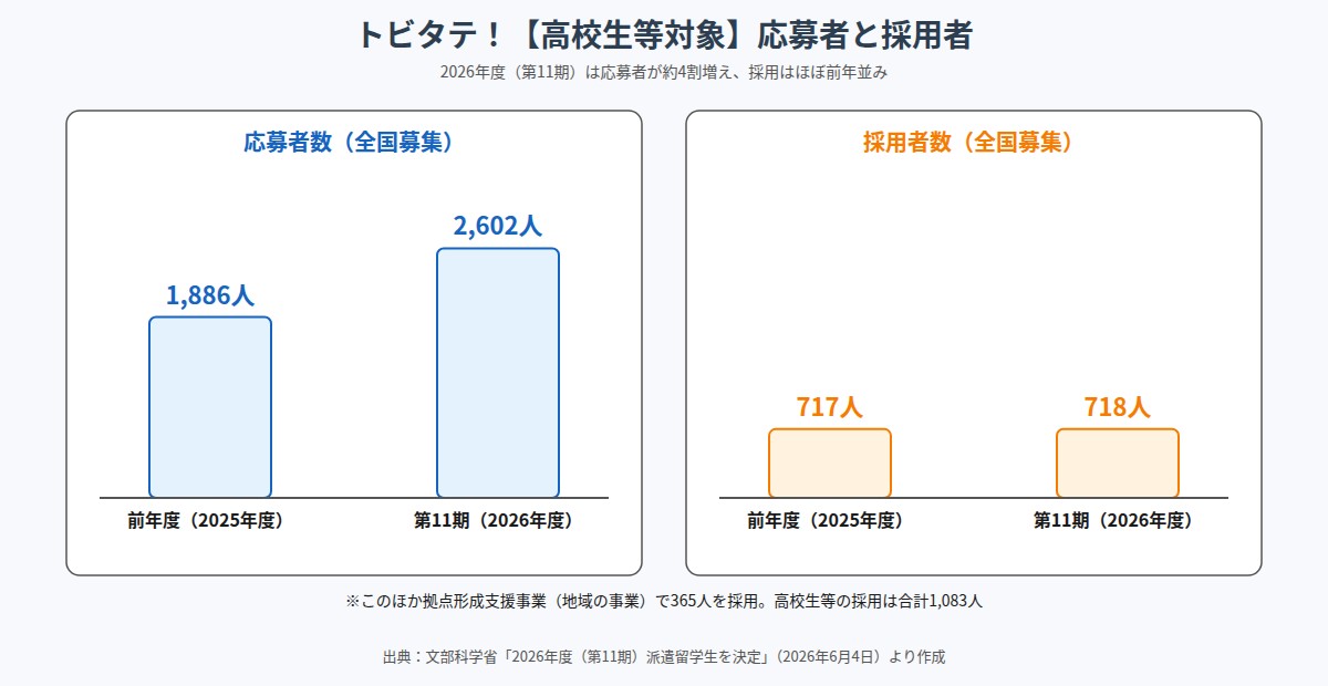 トビタテ!留学JAPAN高校生等対象の前年度と第11期の応募者数・採用者数の比較