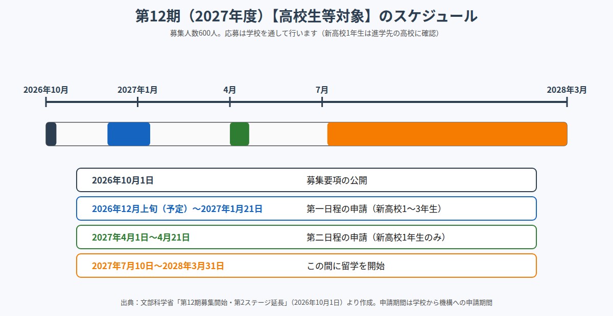 第12期トビタテ!高校生等対象の応募から留学開始までのスケジュール
