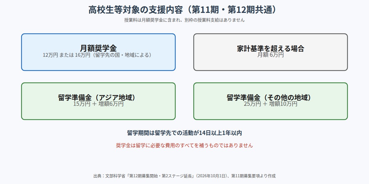 トビタテ!留学JAPAN高校生等対象の月額奨学金と留学準備金