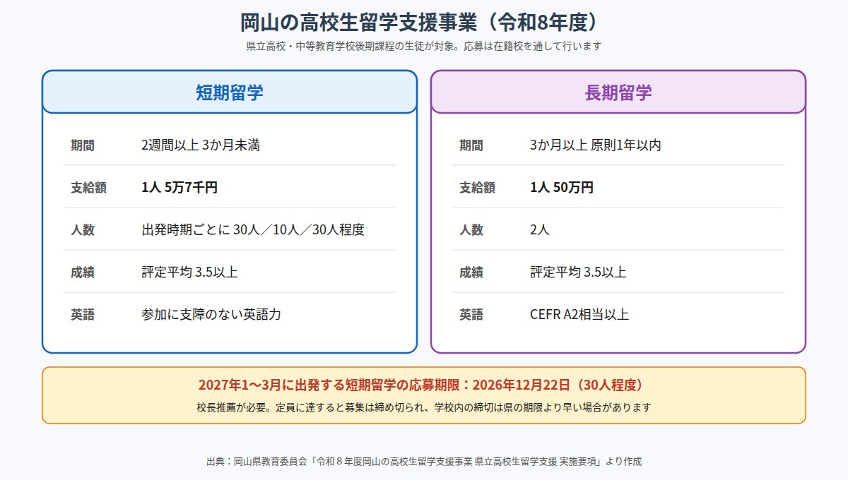 岡山の高校生留学支援事業（令和8年度）短期留学と長期留学の比較