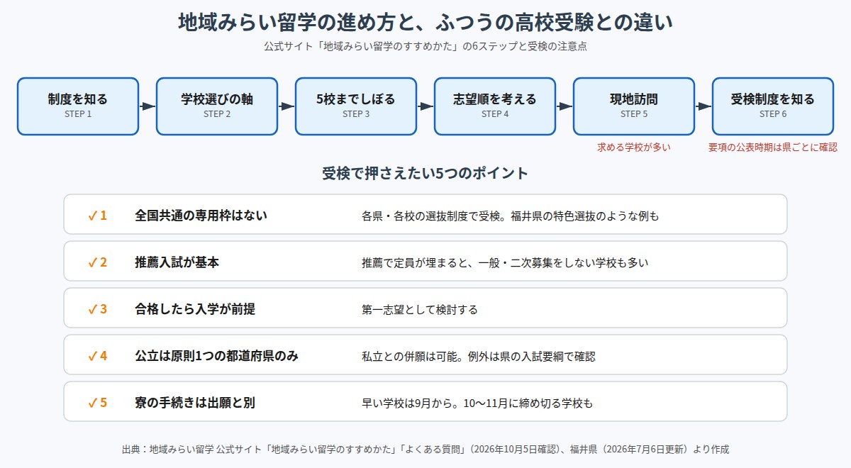 地域みらい留学の6つの準備ステップと受検で押さえたい5つのポイント