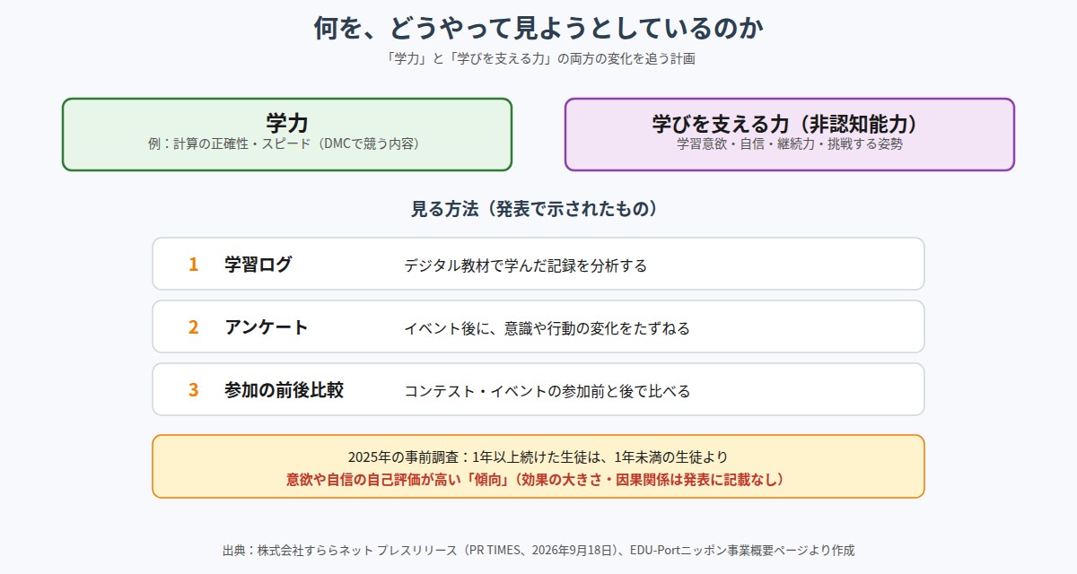 学力と学びを支える力をどう測るか
