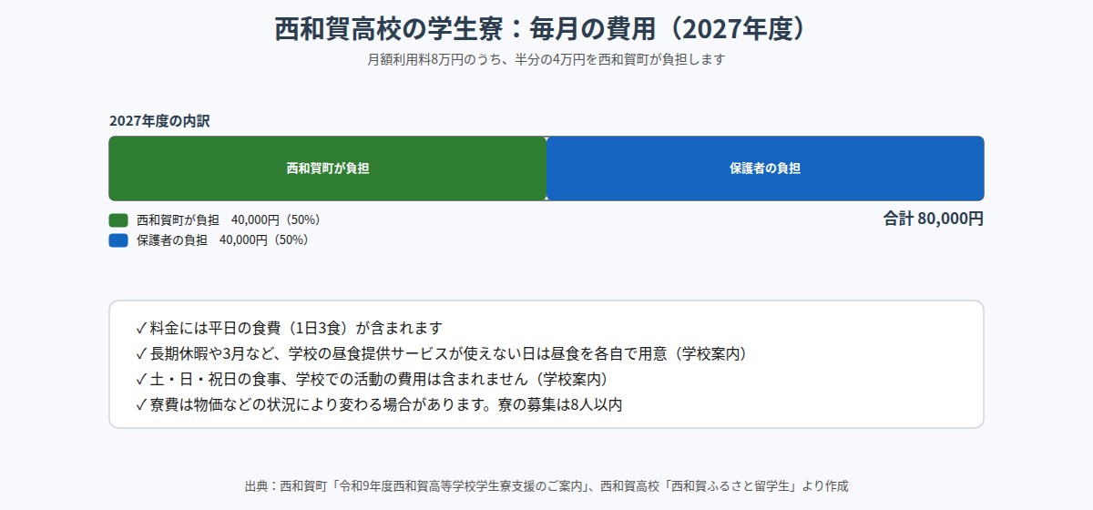 西和賀高校の学生寮の月額費用の内訳(2027年度)