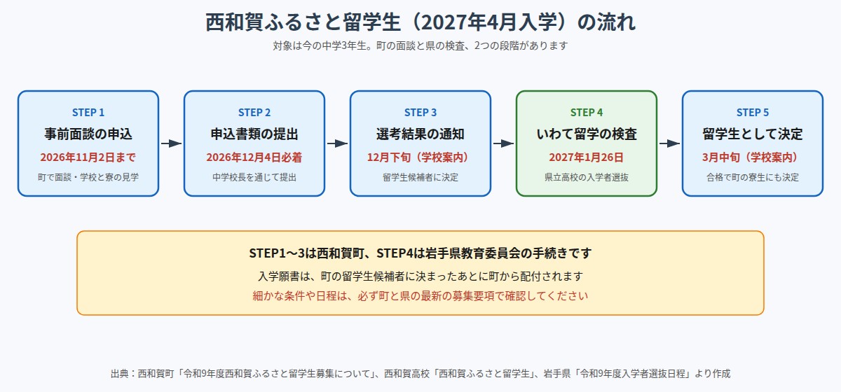 西和賀ふるさと留学生(2027年4月入学)の申込から決定までの流れ