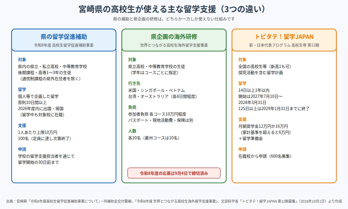 宮崎県の高校生向け留学支援3制度(県の留学促進補助・県企画の海外研修・トビタテ第12期)の対象と支援内容の比較