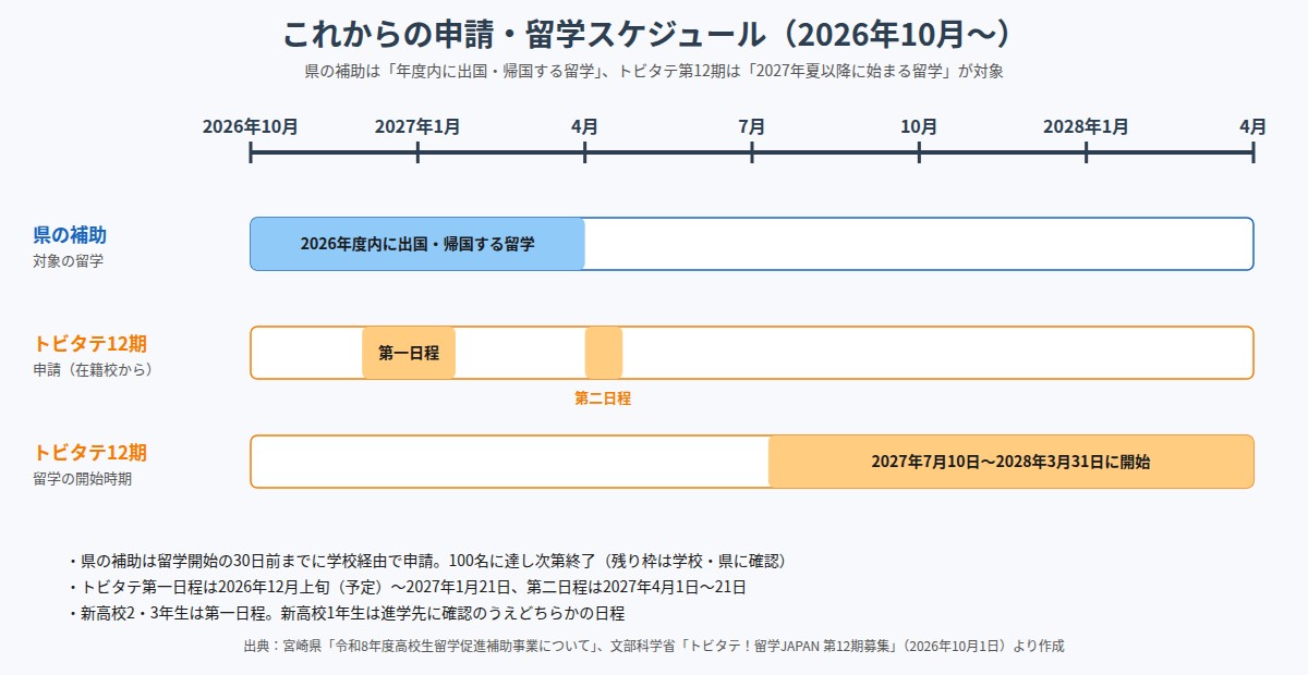 2026年10月から2028年3月までの県の補助とトビタテ第12期の申請・留学開始時期のスケジュール