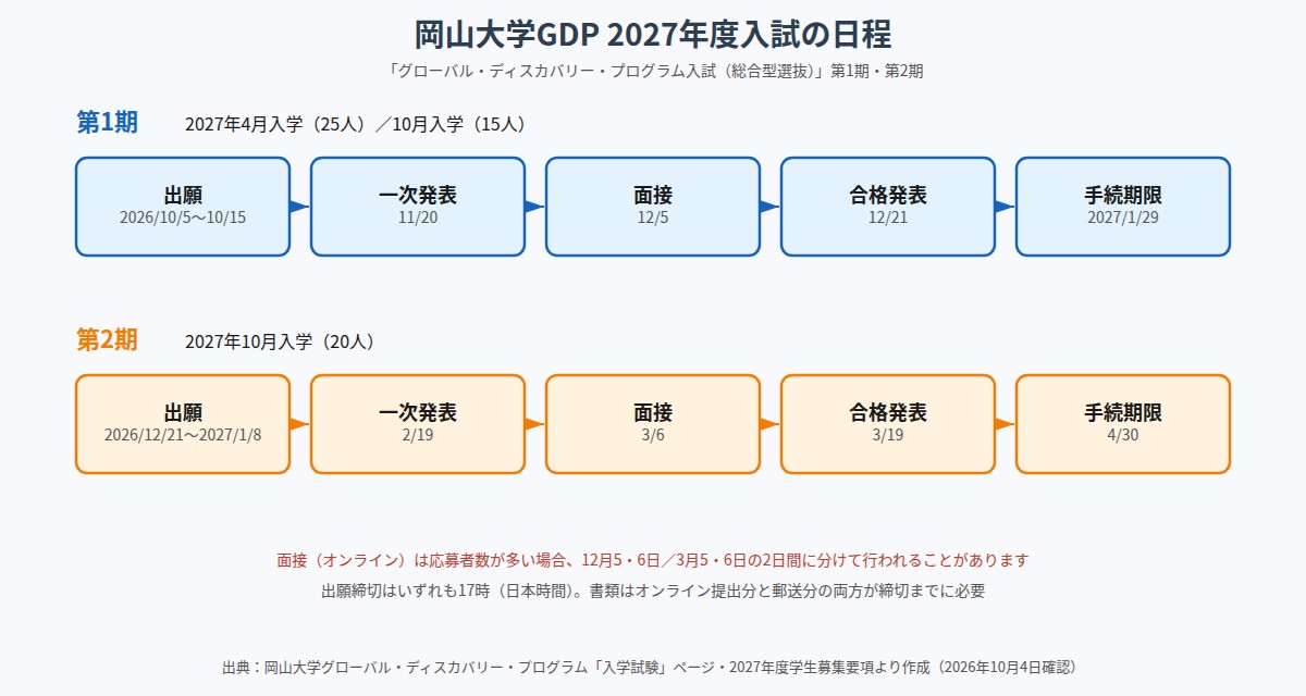 岡山大学GDP 2027年度入試の第1期・第2期の日程