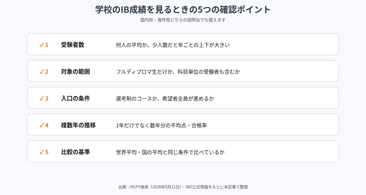 学校のIB成績を見るときの5つの確認ポイント