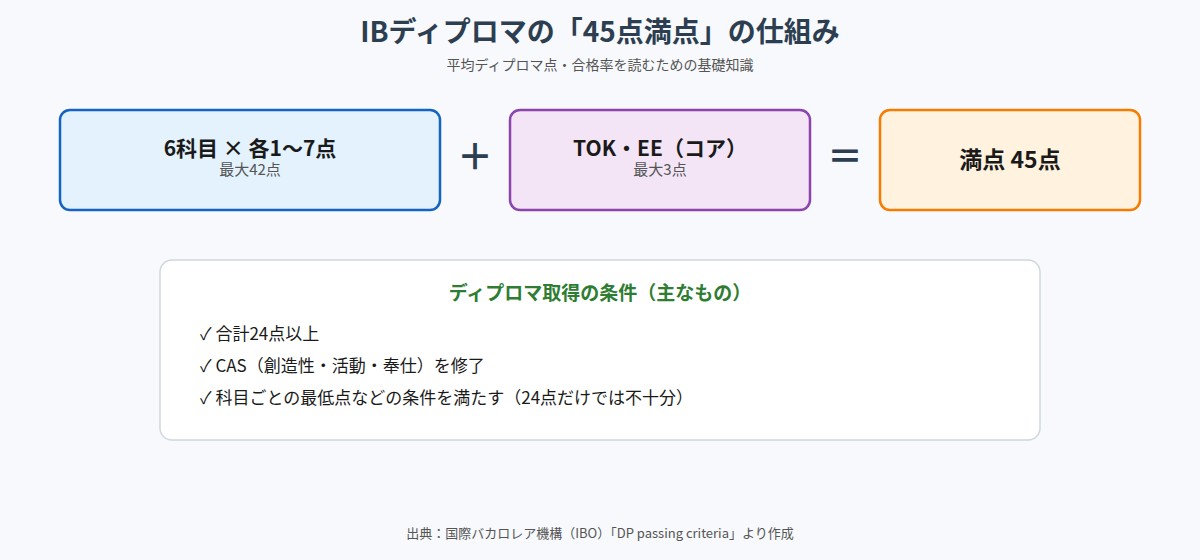 IBディプロマ45点満点の仕組み