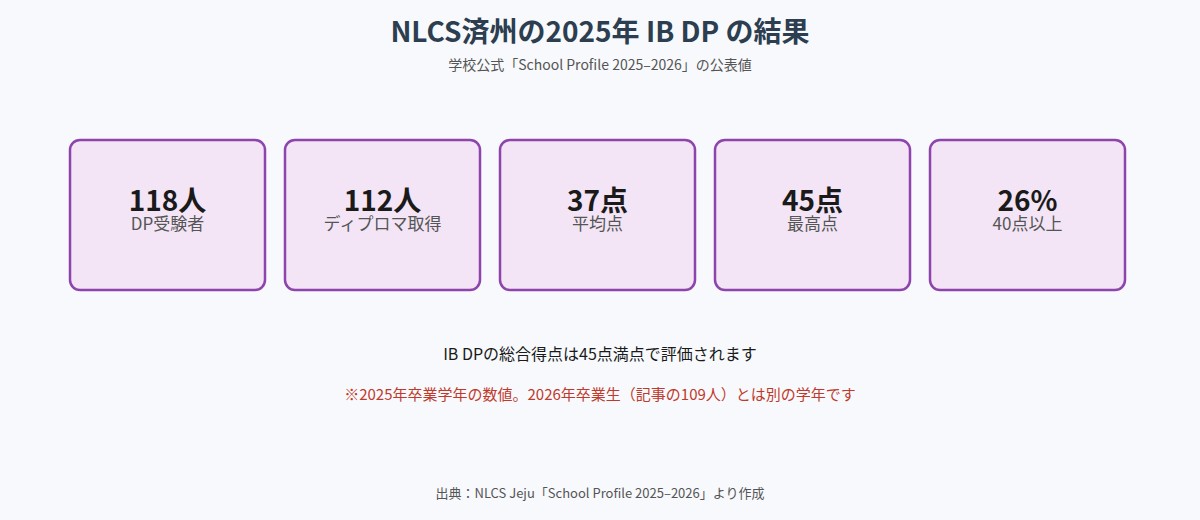 NLCS済州の2025年IB DP結果