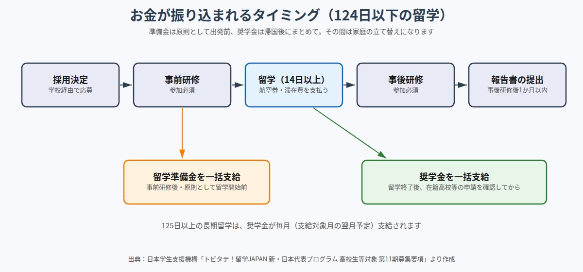 トビタテの留学準備金と奨学金が支給されるタイミング