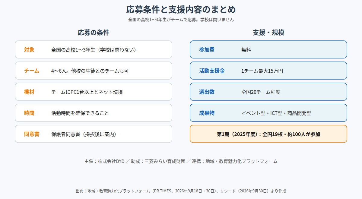 ふるさとイノベーションプログラム第2期の応募条件と支援内容