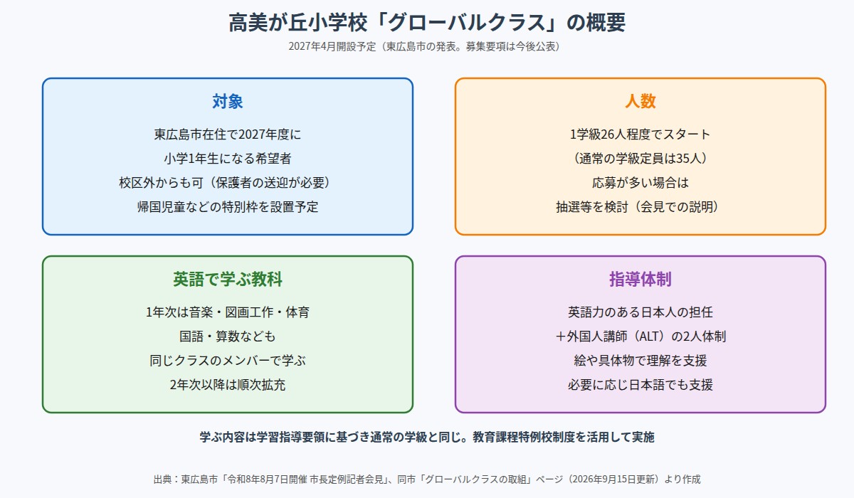 東広島市立高美が丘小学校グローバルクラスの対象・人数・英語で学ぶ教科・指導体制をまとめた図