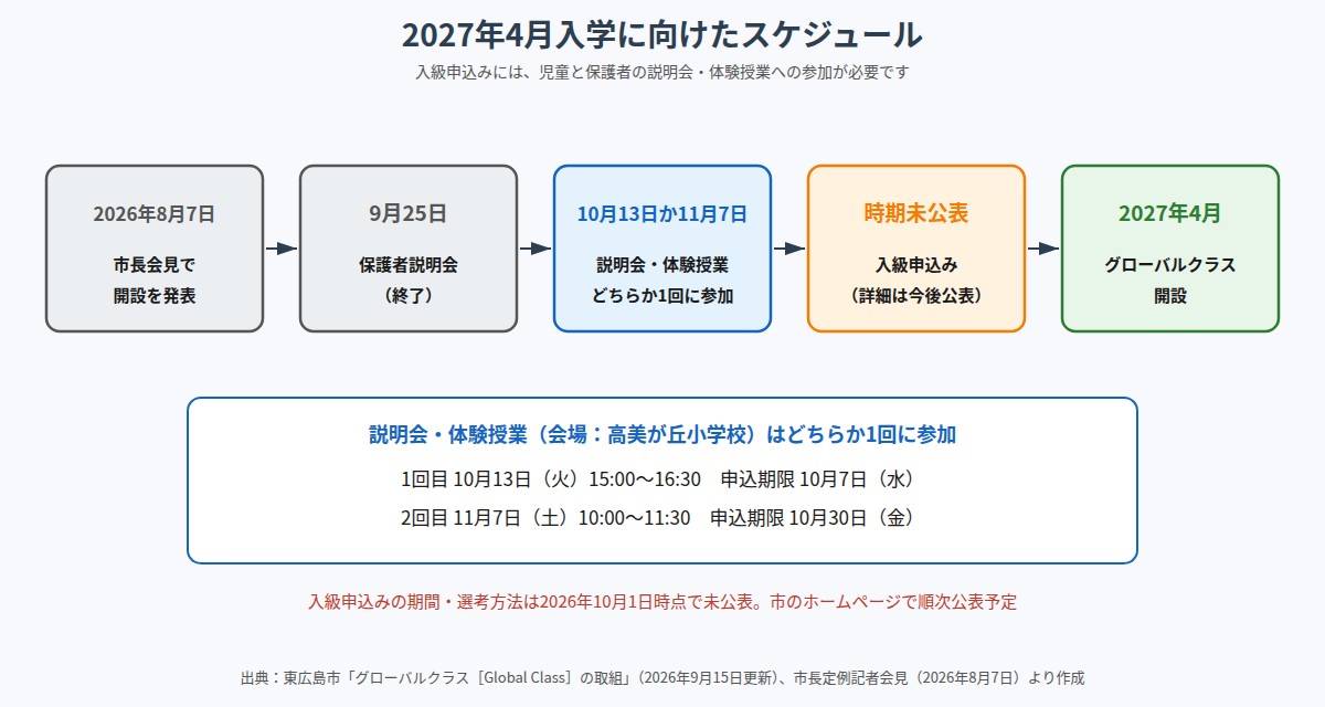 2027年4月のグローバルクラス開設までのスケジュールと説明会・体験授業の申込期限