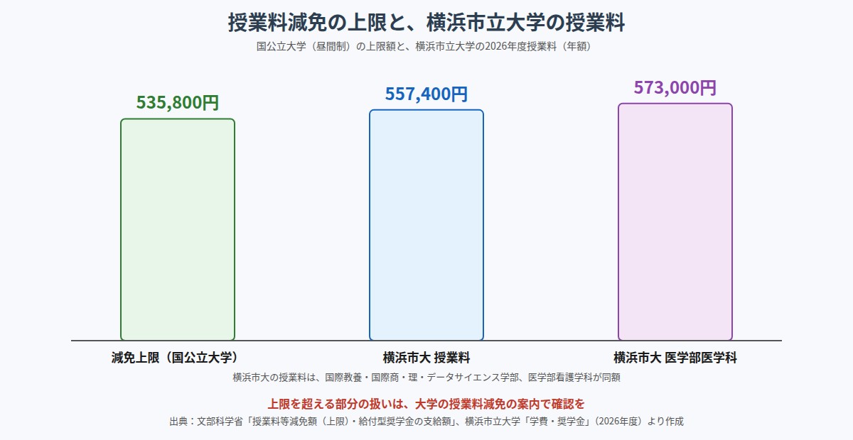国公立大学の授業料減免上限535,800円と、横浜市立大学の2026年度授業料557,400円・医学部医学科573,000円を比べた棒グラフ