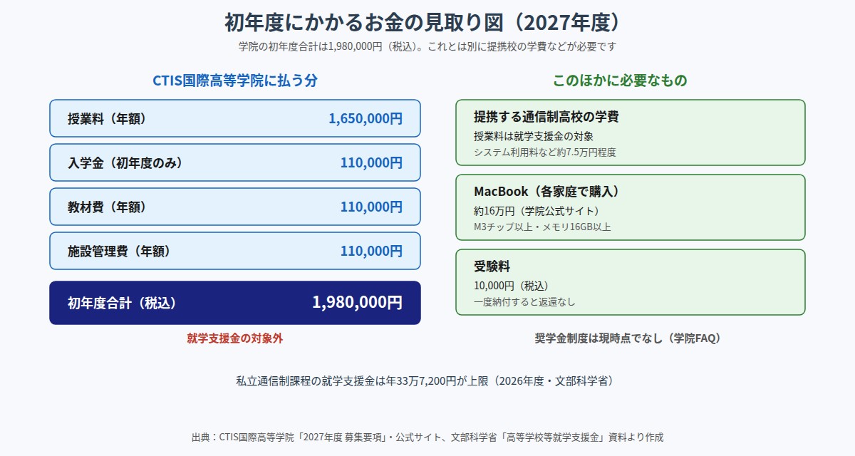 CTIS国際高等学院の初年度費用の内訳