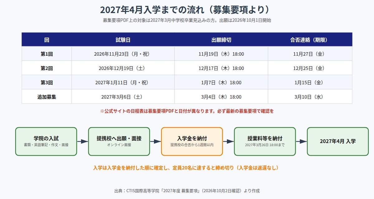 CTIS国際高等学院の入試日程と入学手続きの流れ