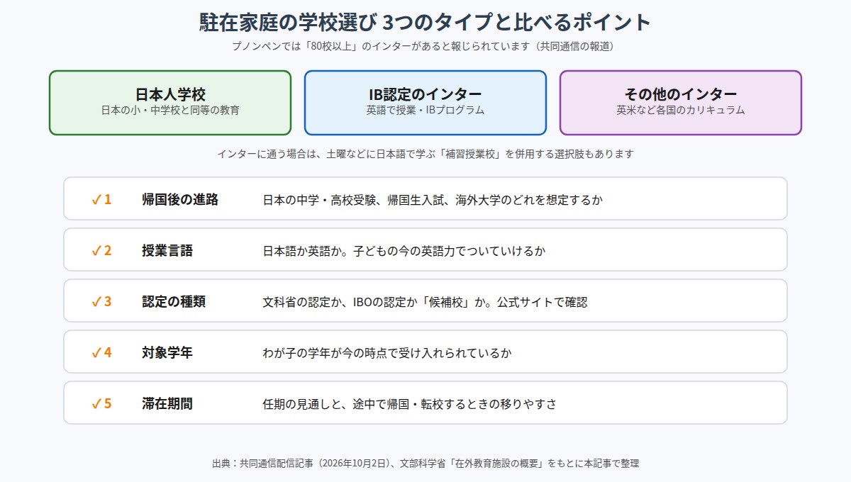 駐在家庭の学校選び 3つのタイプと比べる5つのポイント
