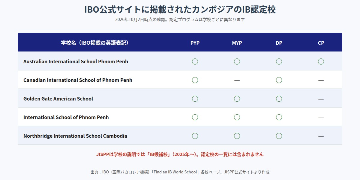 IBO公式サイトに掲載されたカンボジアのIB認定校5校と認定プログラム