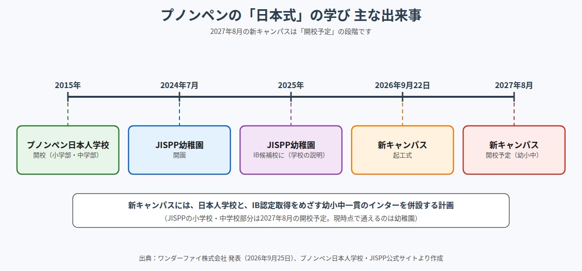 プノンペン日本人学校とJISPPの主な出来事の年表