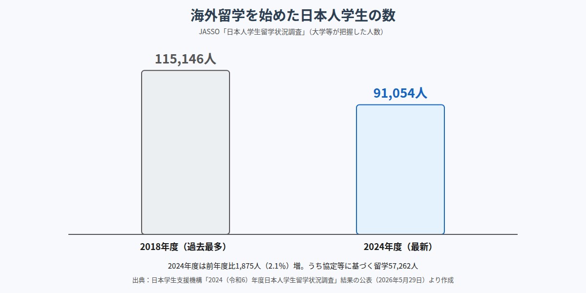 海外留学を始めた日本人学生数の比較(2018年度と2024年度)
