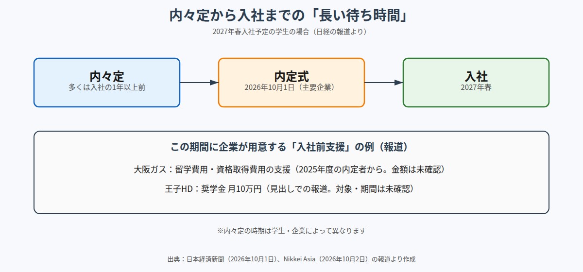 内々定から内定式、入社までの流れと入社前支援の例