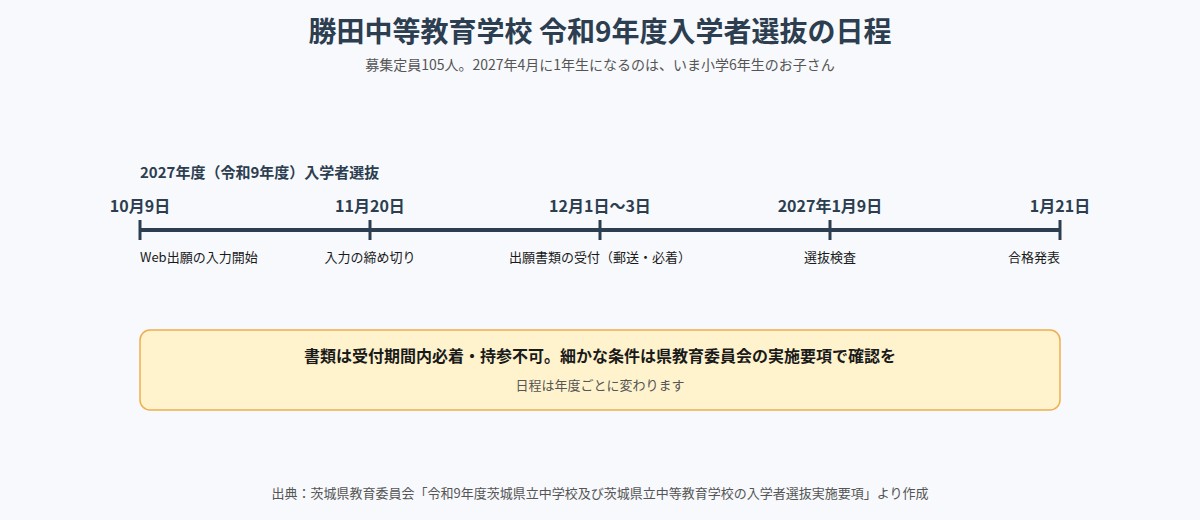 勝田中等教育学校 令和9年度入学者選抜の日程