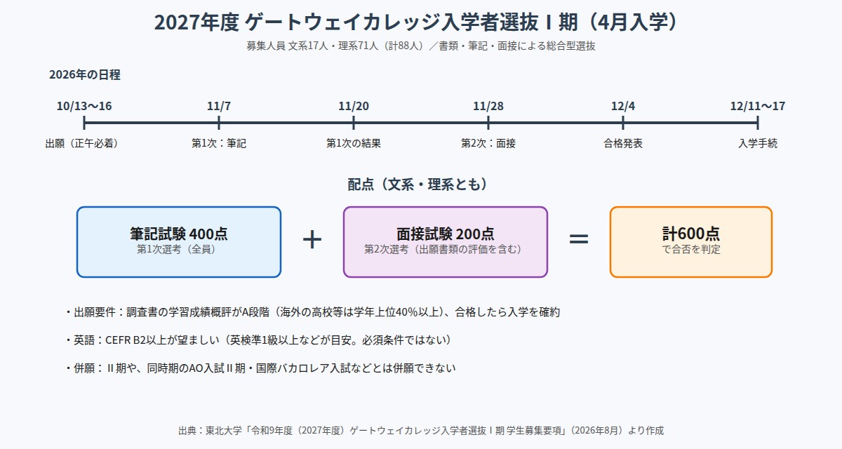 2027年度ゲートウェイカレッジ入学者選抜Ⅰ期の日程と配点