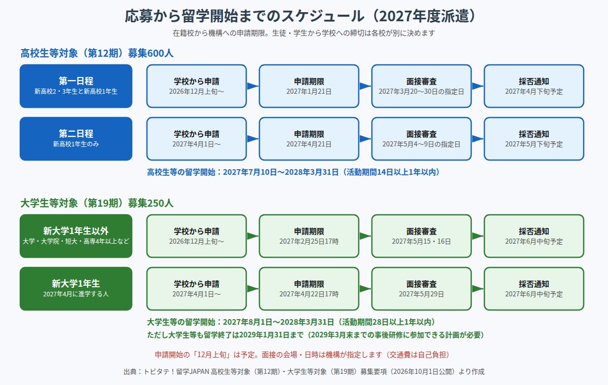 トビタテ第12期・第19期の応募から留学開始までのスケジュール